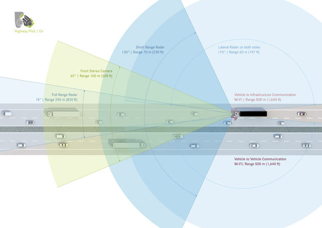 La comunicación y los sensores ópticos y por radar posibilitan el sistema de piloto automático Highway Pilot de Mercedes.