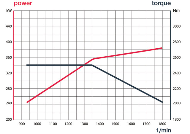 Curvas de par y potencia motor MAN D 38 520 Euro 6.
